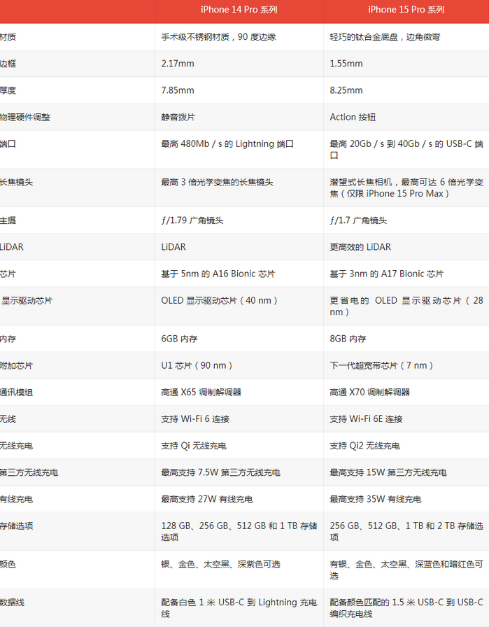 新干苹果14pro维修店分享iPhone15Pro和iPhone14Pro比有哪些差异