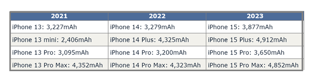 新干苹果15维修站分享iPhone15电池容量有多少